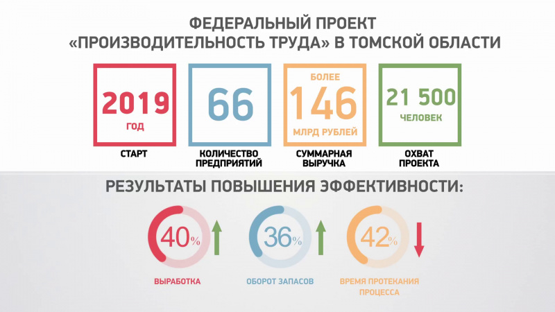 Томск проводит сибирский форум «Производительность и устойчивое развитие». Томское время | Телеканал