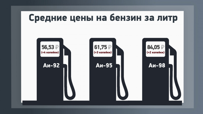 Томская область лидирует по росту цен на бензин. Томское время | Телеканал