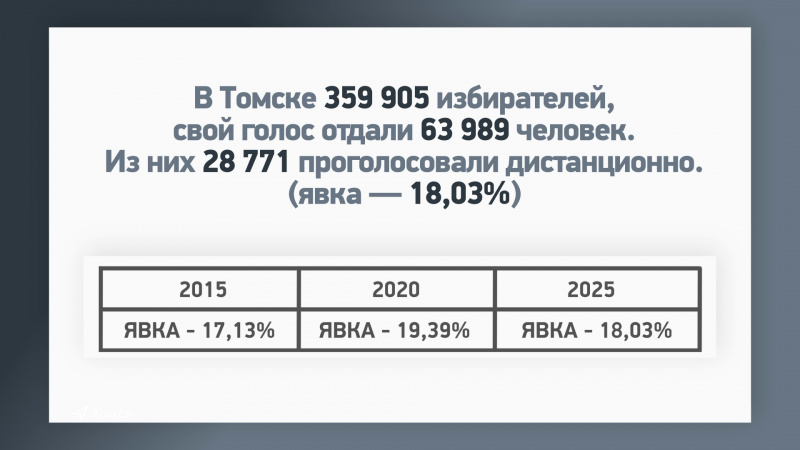 В Томске завершились выборы в городскую Думу. Томское время | Телеканал