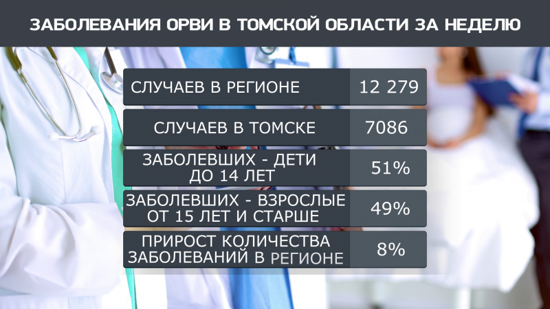 В Томской области растёт процент заболеваемости гриппом и ОРВИ. Томское время | Телеканал