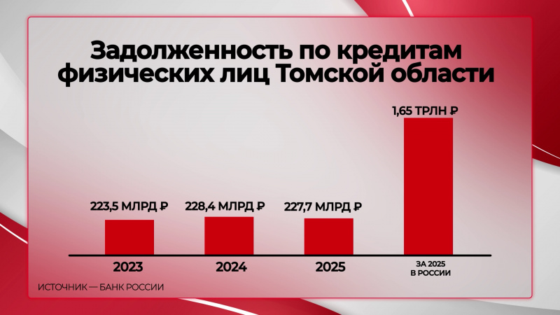 Томичи задолжали банкам более двухсот миллиардов рублей. Томское время | Телеканал