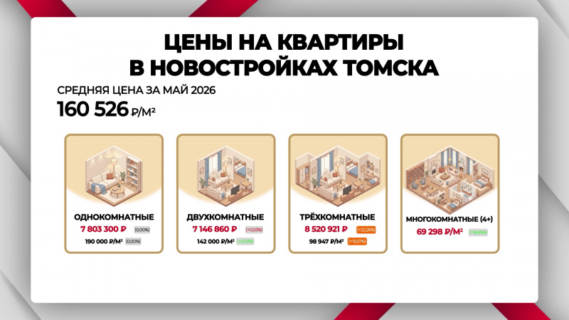 Томские риелторы прогнозируют сезонный спрос на покупку жилья. Томское время | Телеканал